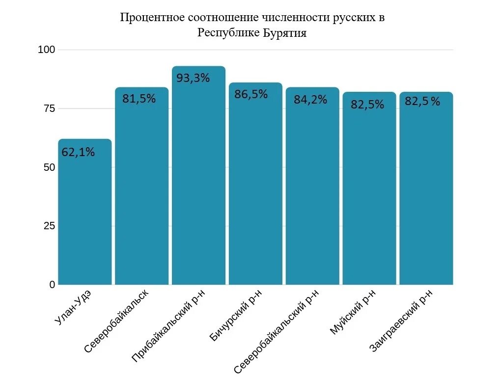 Численность улан. Численность Бурятии. Численность населения Республики Бурятия. Численность населения Бурятии на 2021. Численность русских в Республике Бурятия.