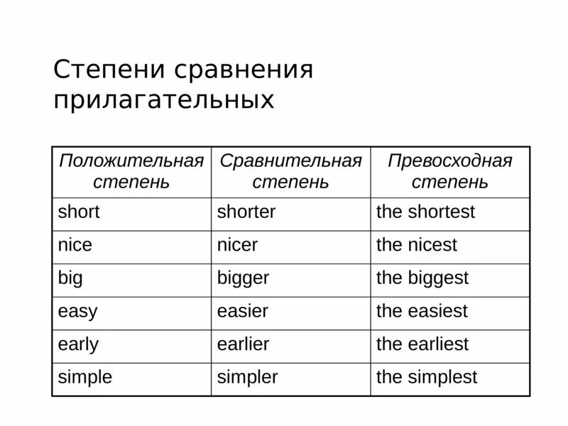 Превосходная степень прилагательных easy. Сравнительная степень сравнения прилагательных. Сравнительная степень прилагательного easy. Степени сравнения прилагательных easy. Сравнительная степень прилагательных early.