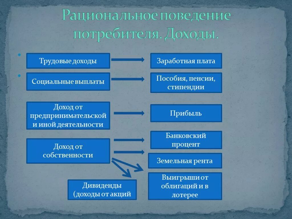 Виды рационального поведения потребителя