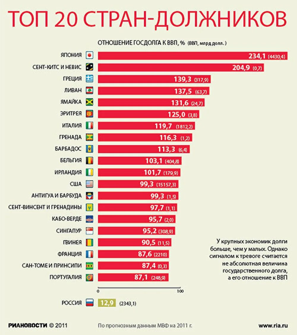 Список долгов стран. Страны с самыс большим внешним долго. Самые большие госдолги стран. Самые большие внешние долги государств.