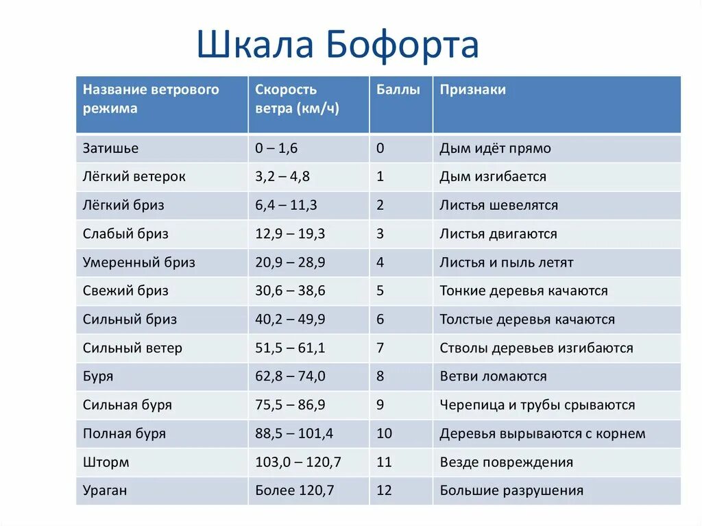 Шкала Бофорта. Шкала Буффарда. Шкала Бофорта ветер. Шкала силы ветра Бофорта. Ветер 7 9 м с