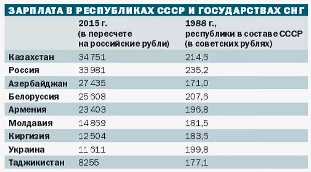 Зарплата во время войны. Заработная плата в СССР. Средняя зарплата в советское время. Зарплаты в СССР по регионам.