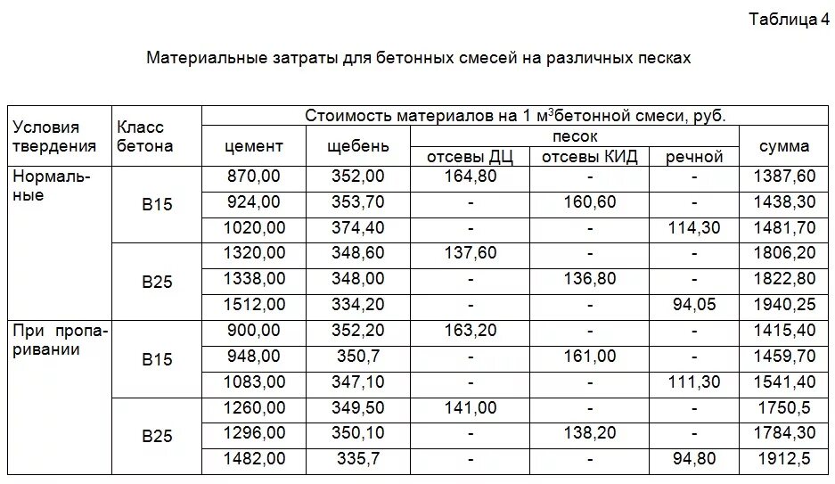 Подбор бетонной смеси. Плотность раствора бетона кг/м3. Плотность бетона м100 кг/м3. Плотность бетонного раствора кг м3. Плотность бетонного раствора кг/м3 таблица.