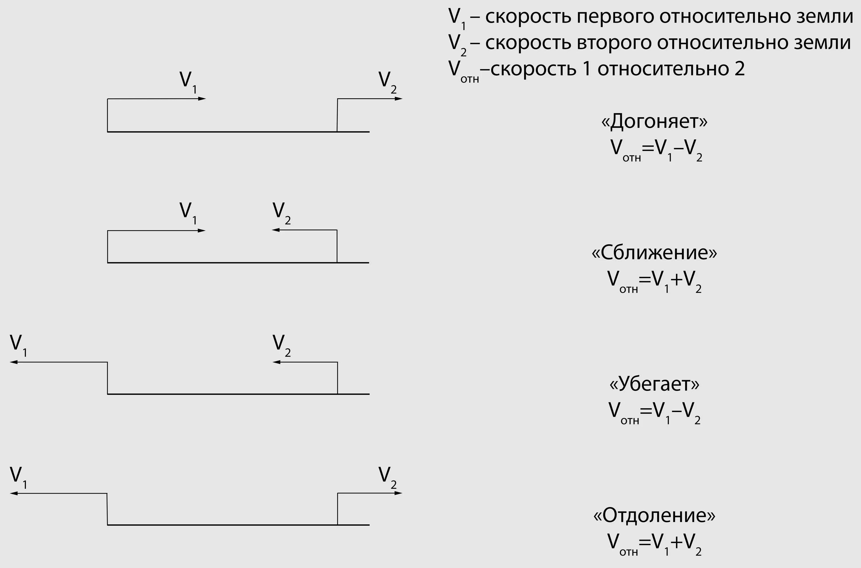 1 относительно 2. Относительная скорость формула физика. Относительная скорость формула. Формула нахождения относительной скорости. Формула скорости относительного движения.