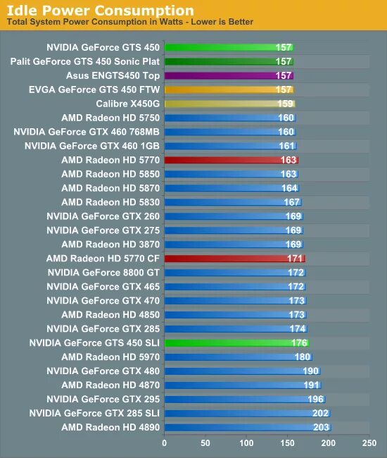 Драйвер для видеокарты nvidia geforce gts 450. Gts 450 артефакты. palit gts 450 1gb. нвидиа gts 450 характеристики. geforce gtx 450 характеристика.