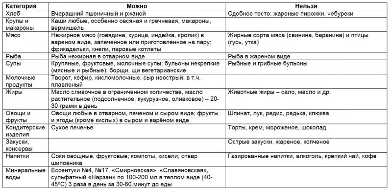 Питание первые месяцы после удаления желчного