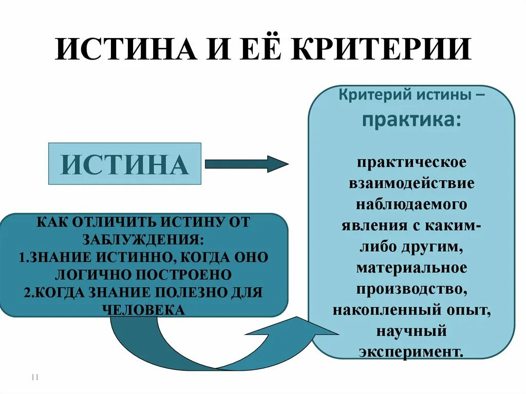 Процесс правда. Истина и ее критерии. Понятие истины и его критерия. Практика истины. Практическая и теоретическая истина.