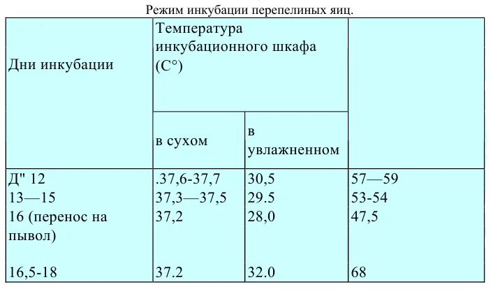 Температура в инкубаторе для перепелиных яиц. Таблица вывода перепелов в инкубаторе. Режим инкубации перепелиных яиц таблица. Таблица инкубации перепелов в инкубаторе. График инкубации перепелиных яиц.