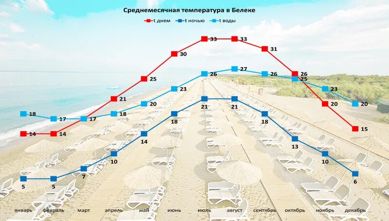 Турция Белек климат. Температура в Белеке. Температура в Белеке сейчас. Температура Белек Турция. Температура воды белек турция