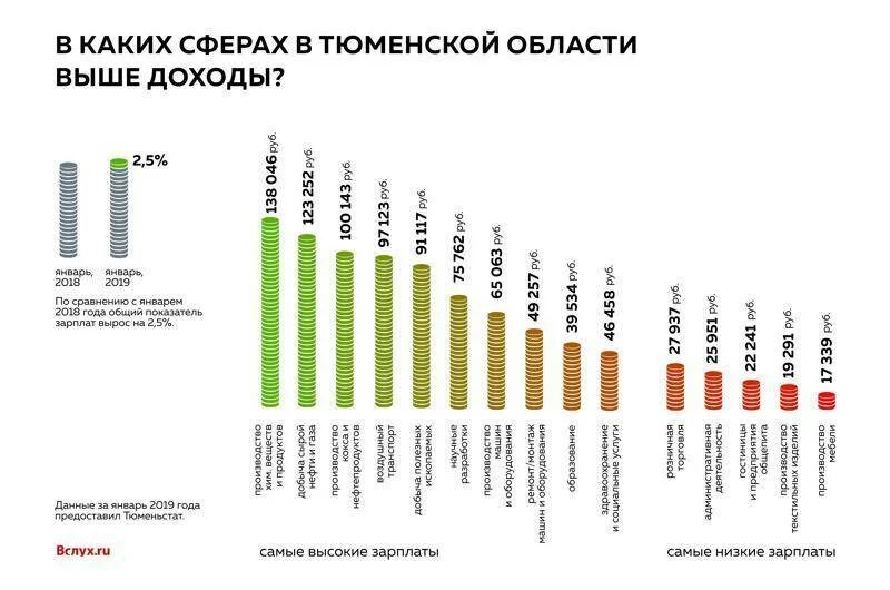 Зарплаты по регионам. Высокая зарплата. Доходы населения по областям. Средняя заработная плата по регионам.