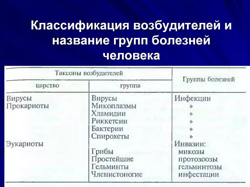 Инфекционные заболевания названия. Классификация возбудителей инфекций. Основные типы инфекционных заболеваний. Основные виды заболеваний. Название болезней человека