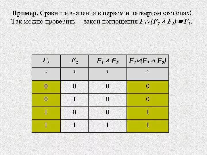 Сравниваются значения. Закон поглощения таблица истинности. Закон поглощения примеры. Закон поглощения Информатика. Закон поглощения для трех переменных.