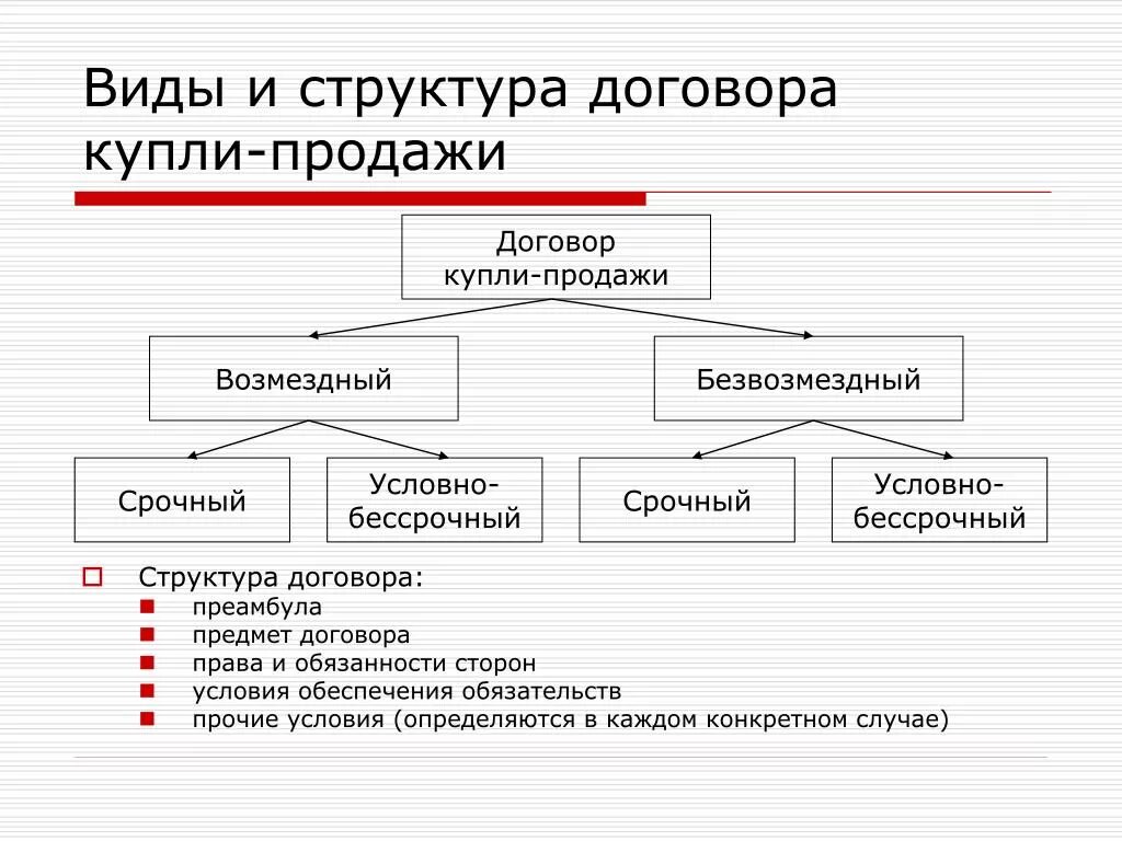 К видам купли продажи относятся