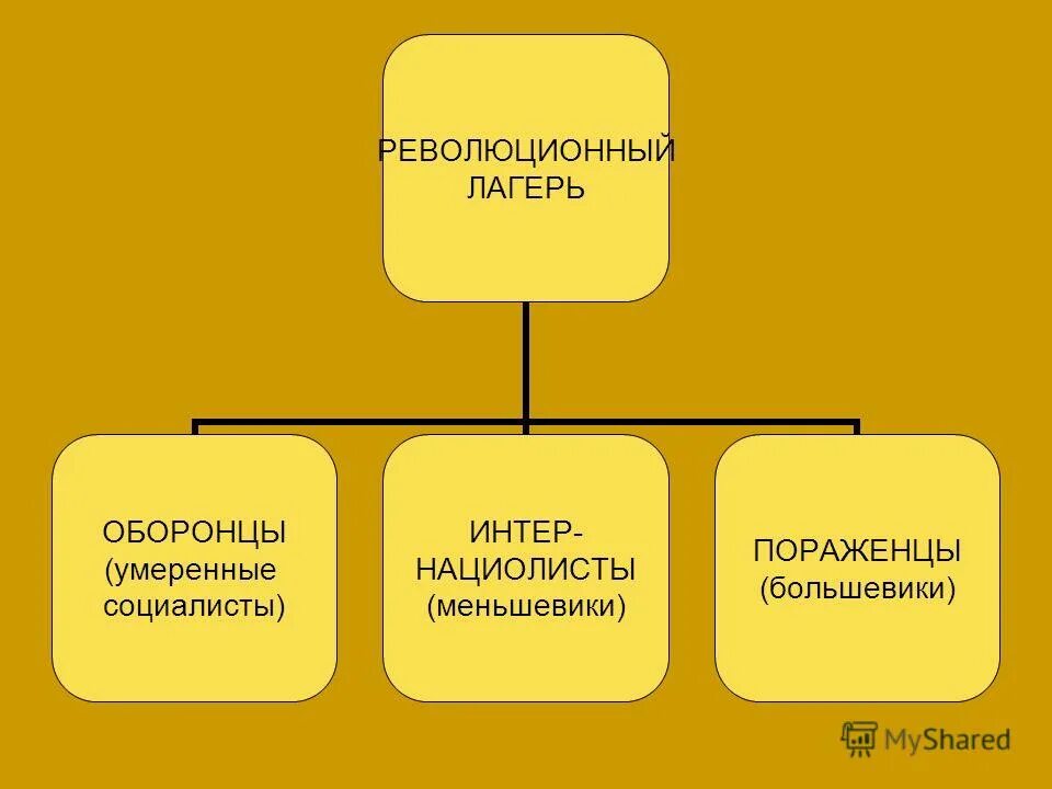 Умеренные социалисты 1917. Кризис монархии. Вывод по экономическим революциям в россии. Альтернативы развития событий в 1917 году. Умеренные социалисты эсеры меньшевики.