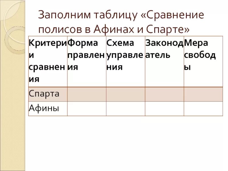 Пути развития полиса Афины и Спарта таблица. Хозяйство Афины и Спарты таблица. Таблицу заполнить сравнение Афинского и спартанского полисов. Заполним таблицу «сравнение полисов в Афинах и Спарте».