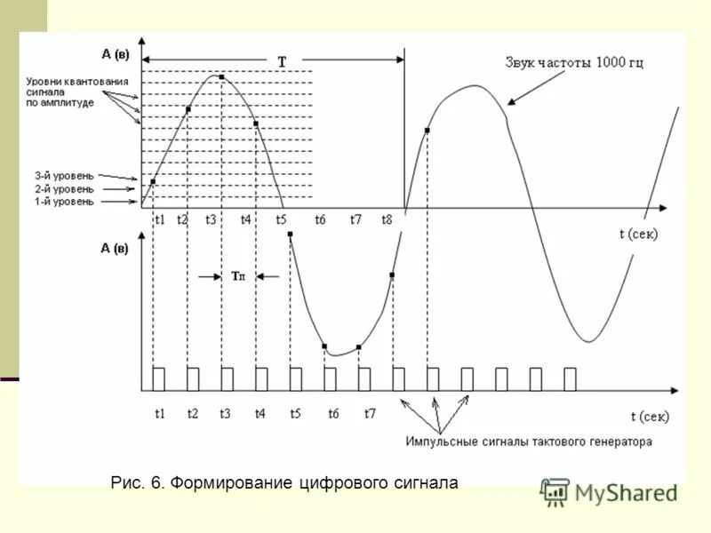 Частота сигнала 1 3. Квантование дискретного сигнала по уровню. Квантование цифровой сигнал осциллограф. Квантование аналогового сигнала. Цифровые уровни сигналов.