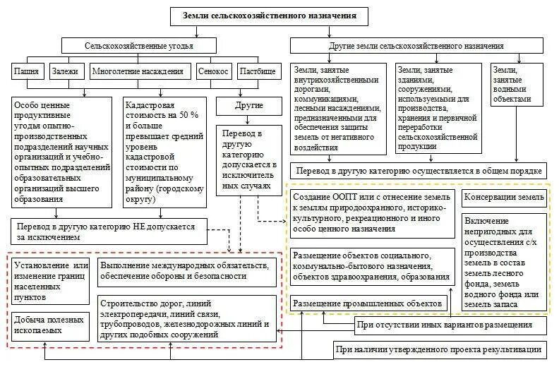 Схема перевода земель из одной категории в другую. Схема оснований перевода из одной категории земли в другую. Состав земель сельскохозяйственного назначения схема. Схема перевода земельного участка из одной категории в другую.