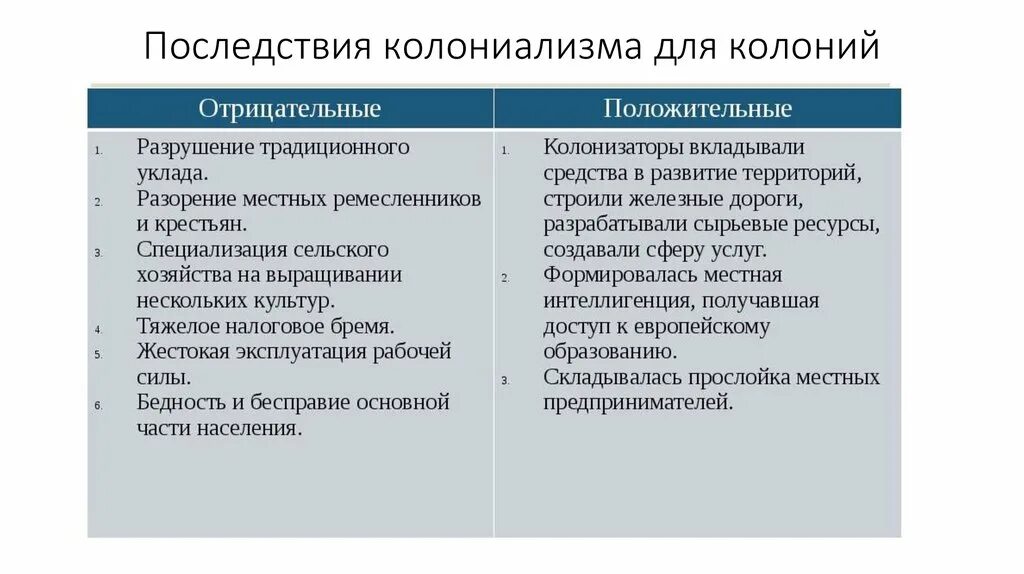 Каковы последствия в результате. Последствия колониализма для колоний положительные и отрицательные. Таблица последствия колониализма. Последствия колониализма положительные и отрицательные таблица. Колониализм последствия для метрополий и колоний.