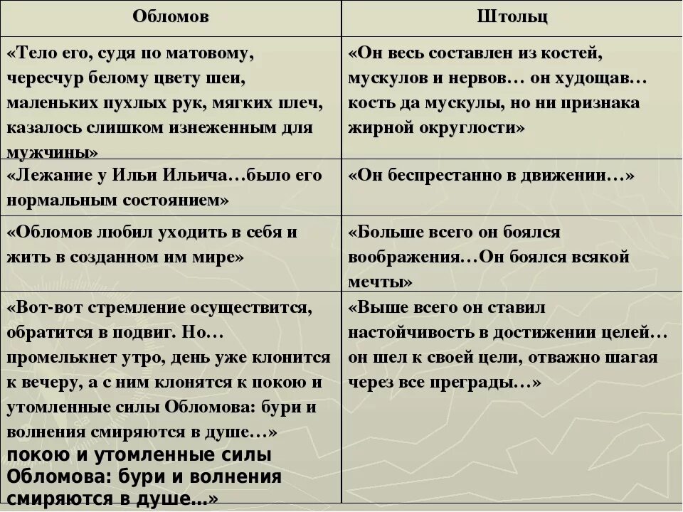 Обломов по главам полное. Анализ Обломова и Штольца. Сравнение Обломова и Штольца таблица. Сравнительный анализ Обломова и Штольца. Обломов и Штольц сравнение.