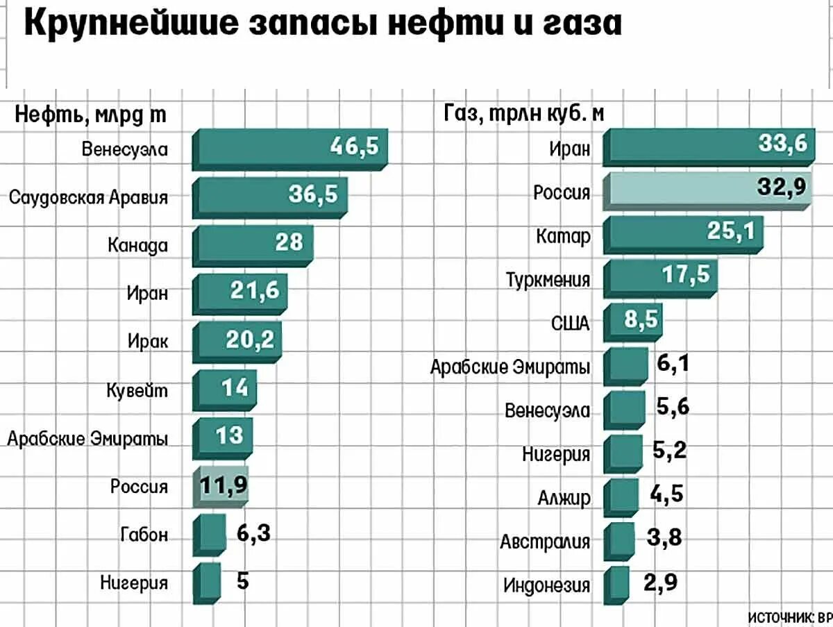 Кто на первом месте по нефти. Какая страна занимает первое место по добыче нефти в мире. Список стран по нефти. 5 стран лидеров по добыче нефти. Запасы нефти на душу населения.