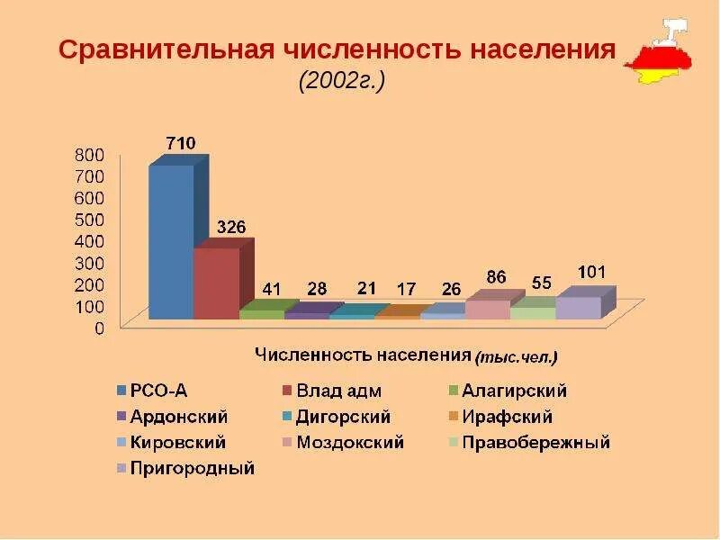 Численность населения осетии. Численность жителей Моздока. Алания численность населения. Население Моздока Национальность.