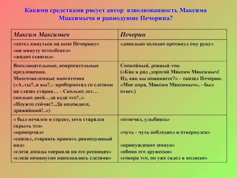 Таблица про Печорина и Максима Максимыча. Сравнительная характеристика Печорина и Максима Максимыча. Встреча Печорина и Максима Максимыча таблица. Описание максима максимыча из текста