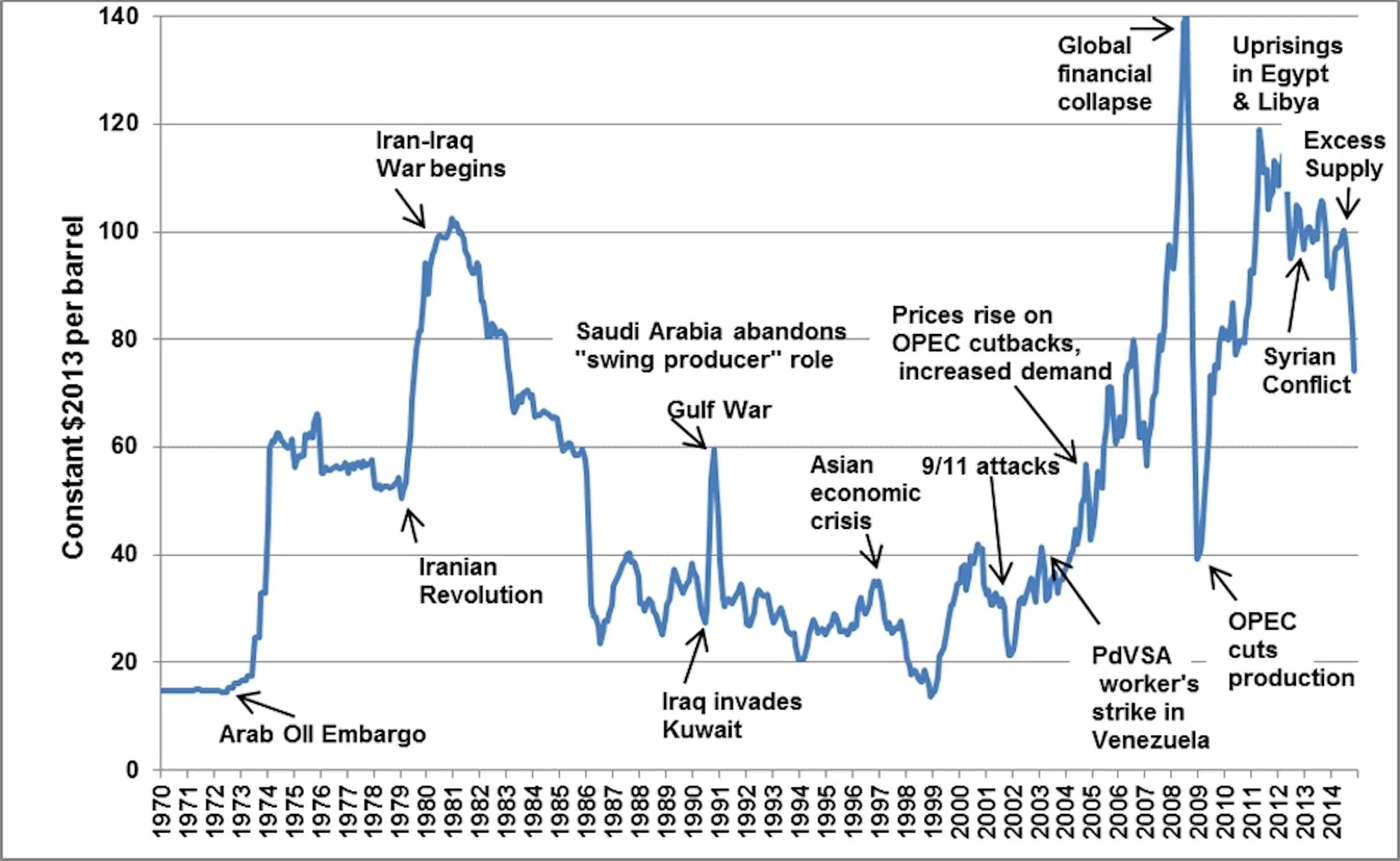 Цена на нефть на мировом рынке. Oil Price график. Oil Price History. Нефтяной кризис 1973 года. Oil Prices 2022 Chart.