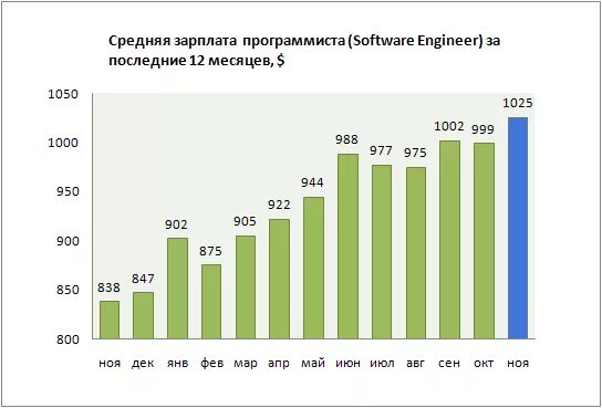 Зарплата программиста. Средняя зарплата программиста. Средняя зарплата программиста в России в месяц. Средний заработок программиста.