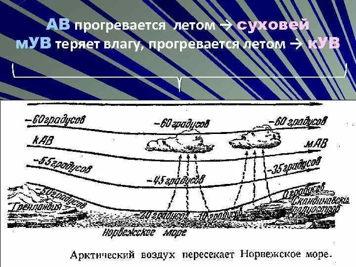 Что такое трансформация воздушных. Суховей схема ветра. суховей схема образования. воздушная трансформация.