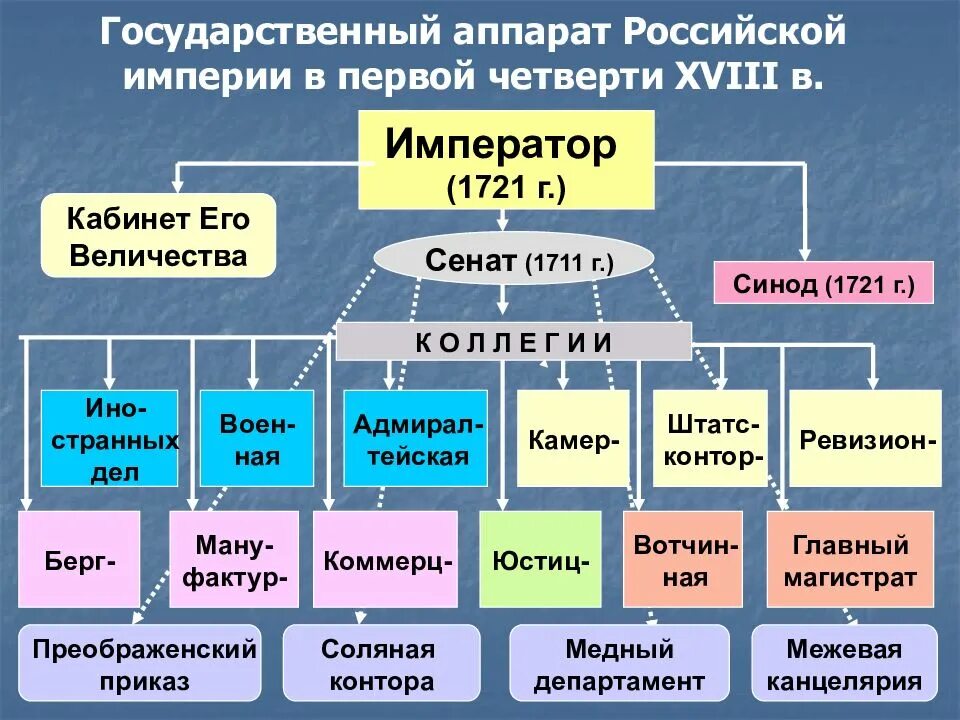 Схема органов гос управления при Петре 1. Система государственного управления в России в 18 веке. Система органов гос власти при Петре 1. Государственный аппарат Российской империи.