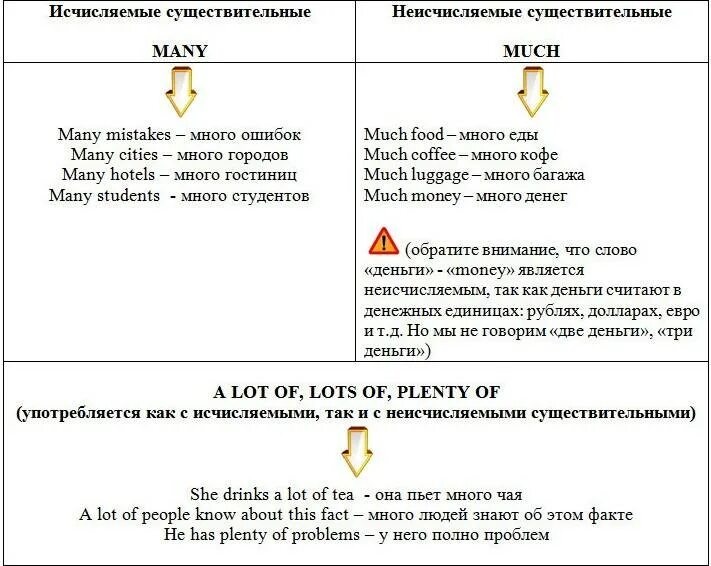 Английский a lot of much many. Употребление many much a lot of в английском языке. Much many a lot of в английском языке правило. Much many a lot of правило. A lot of таблица