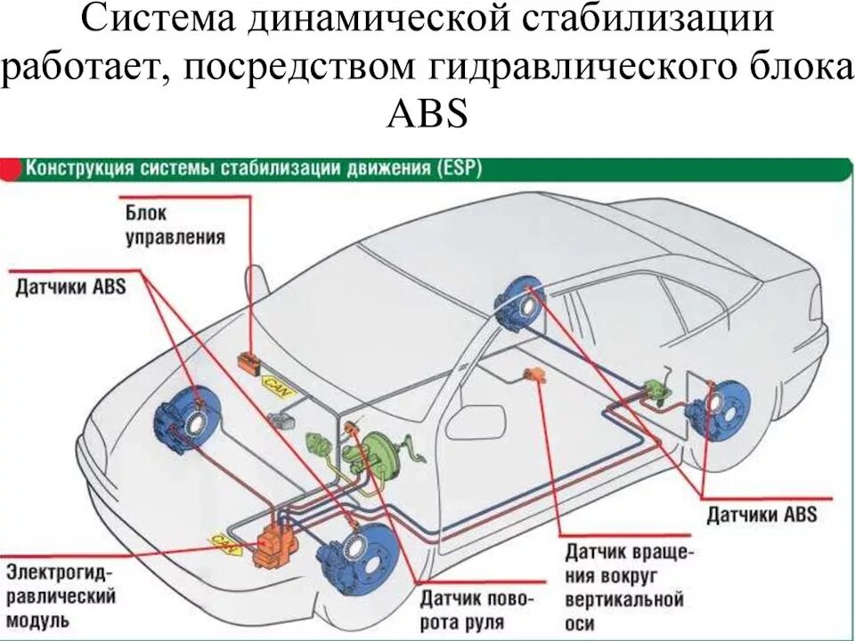 Схема датчика курсовой устойчивости. Схема электронный система ESP. Система динамической стабилизации автомобиля что это. Система ABS ESP принцип работы.