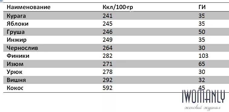 Курага калорийность на 100 без косточки. Курага калорийность на 100 грамм. Чернослив сушеный калорийность на 100. Сколько калорий в черносливе без косточки в 100. Чернослив калорийность на 100 грамм.