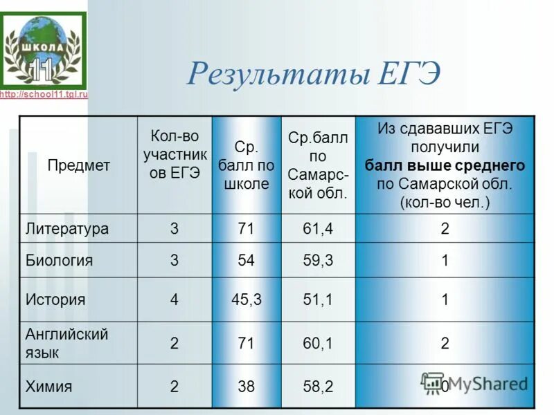 Средний балл по предметам в школе. Результаты ЕГЭ. 52 Балла ЕГЭ. Результат деятельности у средней школы. Результаты ЕГЭ высокие баллы.