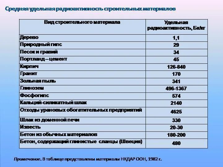 Уровень радиационного фона норма. Радиоактивность строительных материалов. Уровень радиаций строительных материалов. Естественный радиационный фон в норме. При какой мощности радиации старший наблюдательного