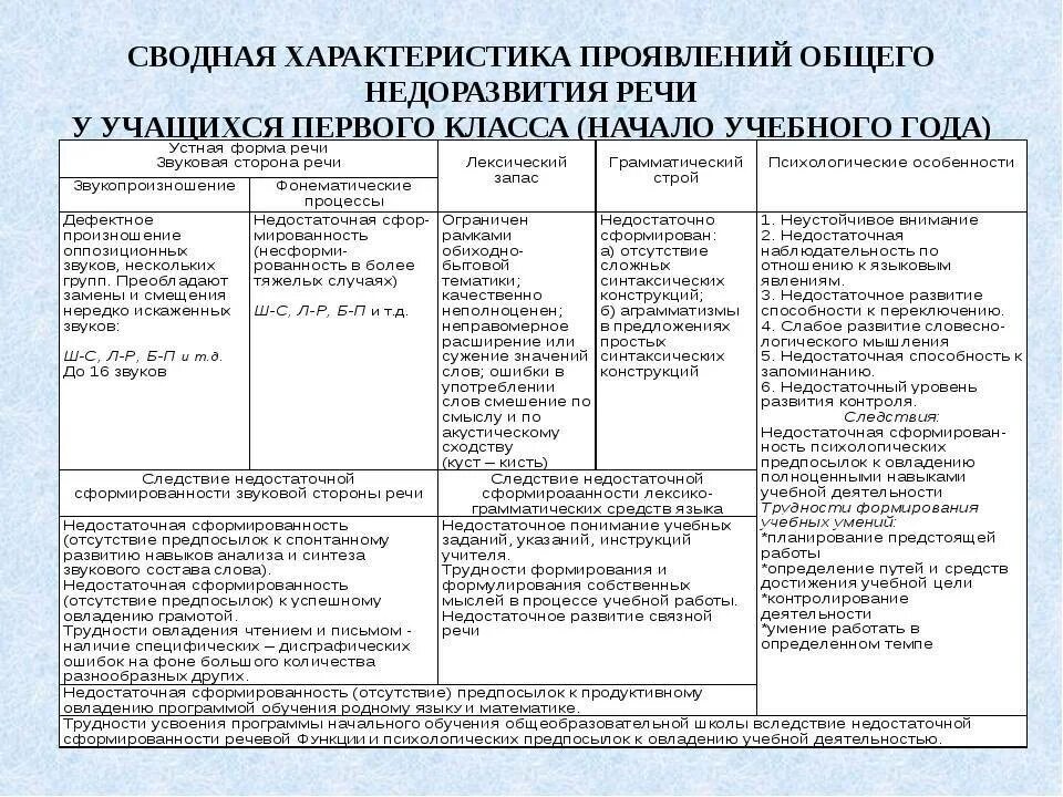 Уровни общего нарушения речи
