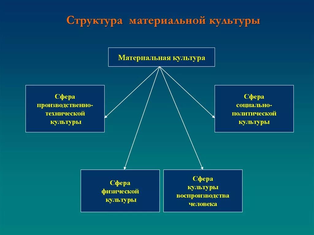 Структура материальной культуры. Структурные элементы материальной культуры. Структура культуры материальная и духовная. Основные составляющие материальной культуры.