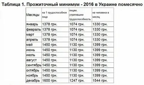 Прожиточный минимум в ингушетии в 2025