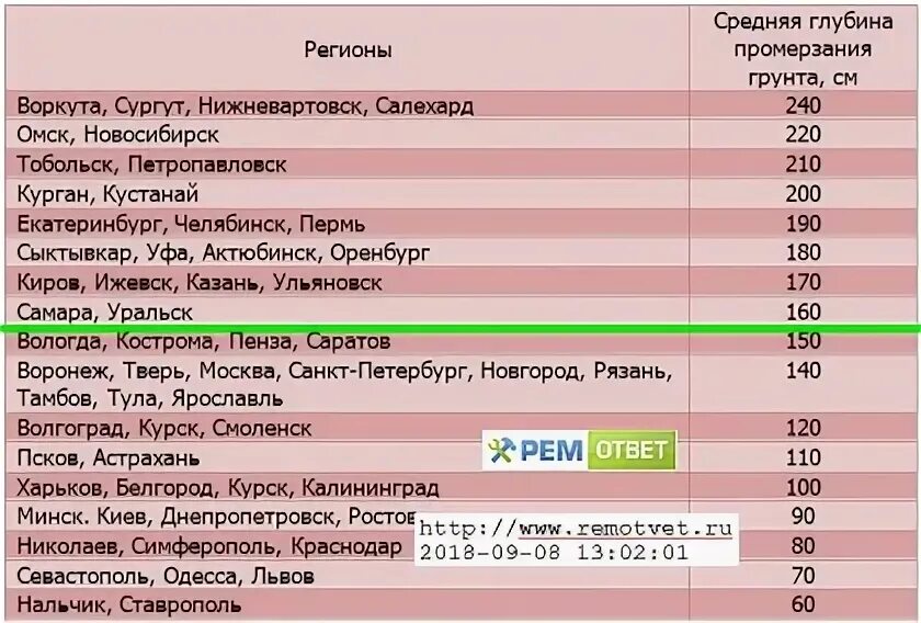 глубина промерзания грунта в санкт петербурге