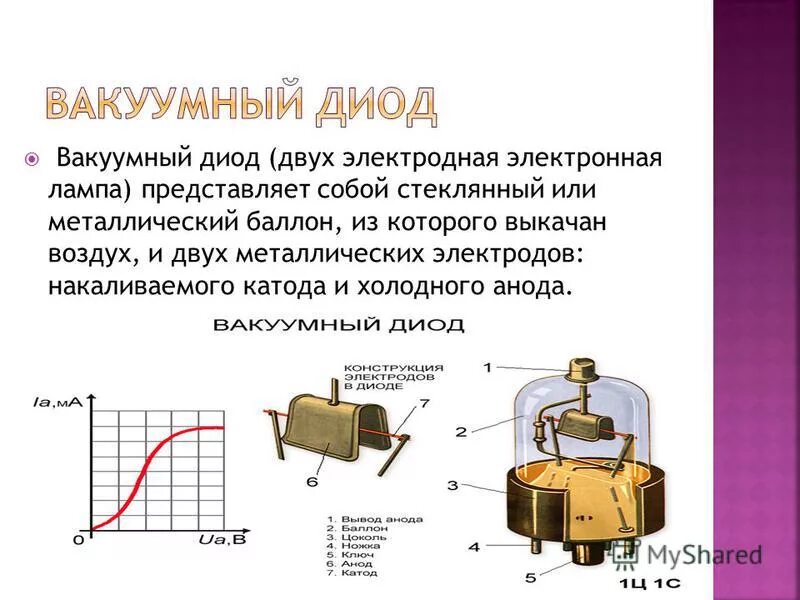 Конструкция вакуумного диода. Анодная характеристика вакуумного диода. Устройство вакуумного диода кратко. Схема включения вакуумного диода. Диод обладает