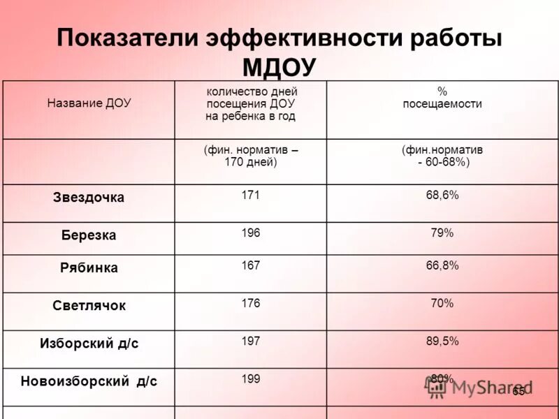 Как посчитать посещаемость в доу. Коэффициент посещаемости в детском саду. коэффициент посещаемости в детском саду как считать. как рассчитать посещаемость в детском саду. средняя посещаемость в доу как посчитать.
