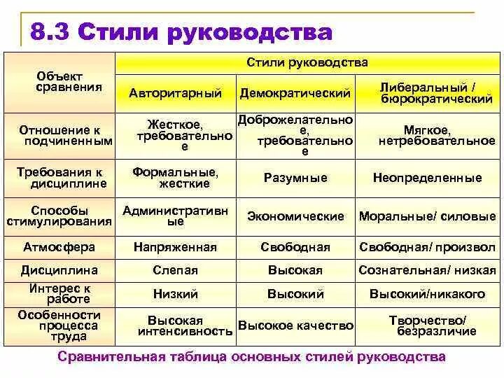 Менеджмент руководства в организации. Типы управления персоналом авторитарный демократический. Основные стили руководства. Стили руководства в управлении. Стиль руководства в организации.