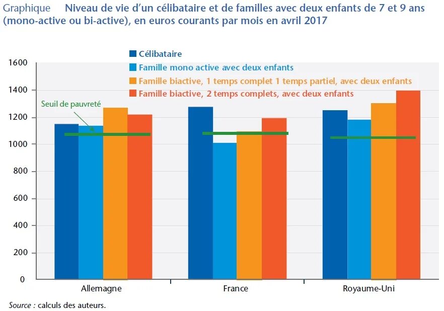 High cost living. Standard of Living. Standard of Living Indices. Low Standard of Living. Cost of Living in France.