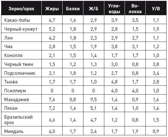 Сколько углеводов в кунжуте