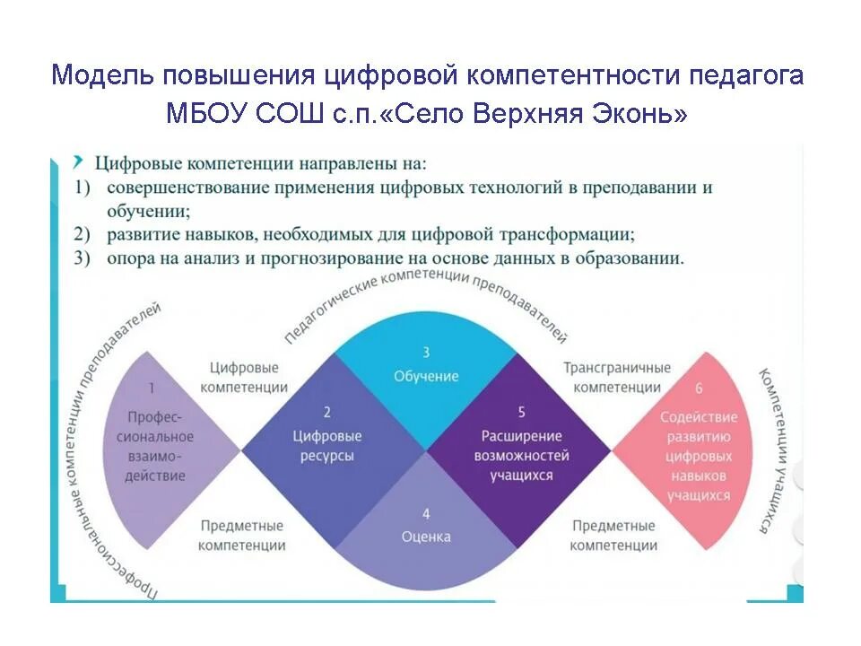 Цифровая трансформация содержания образования. Модель цифровых компетенций. Европейская модель цифровых компетенций для образования. Модель компетентностей преподавателя. Модель развития компетенций.