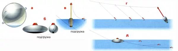 Хариус на верховую. Оснастка для ловли хариуса на мушку с поплавком. Хариус на мушку с поплавком. Ловля хариуса на мушку с поплавком. Оснастка бомбарды с мушками на хариуса.