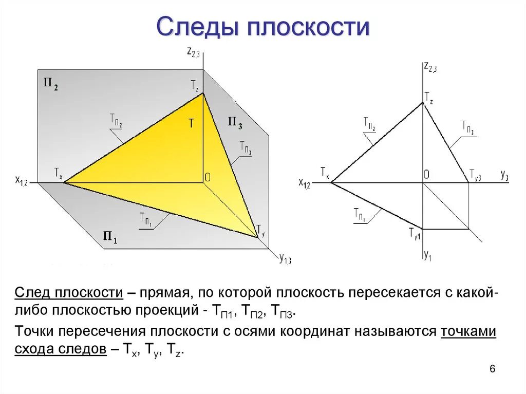 Виды следов плоскости