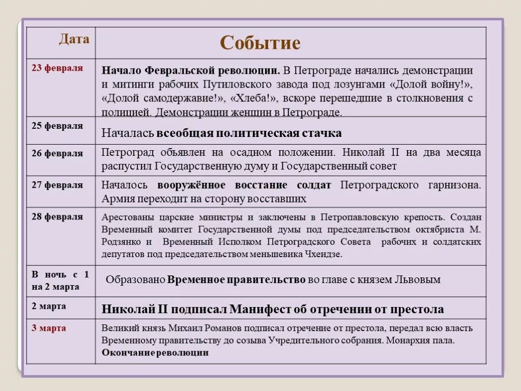 Основные события Февральской революции 1917 года в России. Февральская революция 1917 таблица даты события. Ход Февральской революции 1917 года таблица. Хроника событий Февральской революции 1917 таблица.