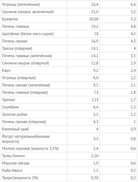 Сколько калорий в печени с луком. Продукты богатые таурином таблица. Продукты содержащие таурин для человека таблица. Таблица содержания таурина в продуктах. В каких продуктах содержится таурин.