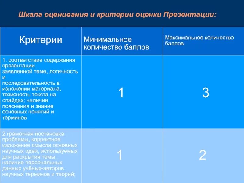 Шкала оценивания. Шкала оценки критериев. Шкала оценивания для презентации. Шкала оценивания оценок.